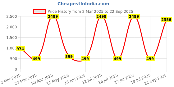 myntra.com TABADTOD Print Crop Top tabadtod Price History Graph from 2 Mar 2025 to 22 Sep 2025
