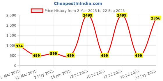 myntra.com TABADTOD Print Crop Top tabadtod Price History Graph from 2 Mar 2025 to 22 Sep 2025