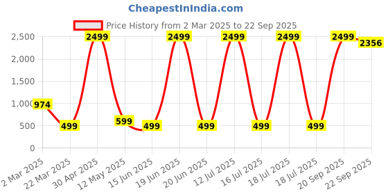 myntra.com TABADTOD Print Crop Top tabadtod Price History Graph from 2 Mar 2025 to 22 Sep 2025