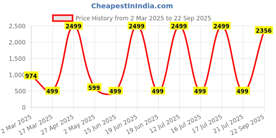 myntra.com TABADTOD Print Crop Top tabadtod Price History Graph from 2 Mar 2025 to 22 Sep 2025