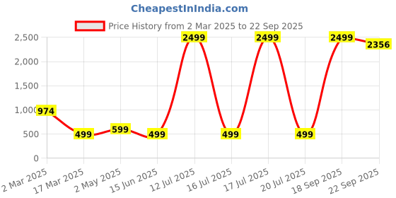 myntra.com TABADTOD Print Tank Crop Top tabadtod Price History Graph from 2 Mar 2025 to 22 Sep 2025
