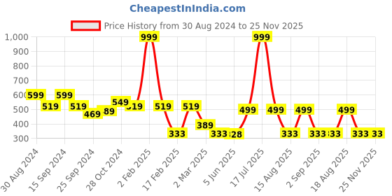 myntra.com TABADTOD Printed Round Neck Crop Top tabadtod Price History Graph from 30 Aug 2024 to 25 Nov 2025
