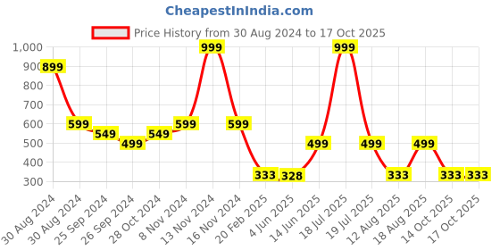 myntra.com TABADTOD Printed Round Neck Crop Top tabadtod Price History Graph from 30 Aug 2024 to 14 Oct 2025