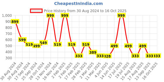 myntra.com TABADTOD Printed Round Neck Crop Top tabadtod Price History Graph from 30 Aug 2024 to 15 Oct 2025
