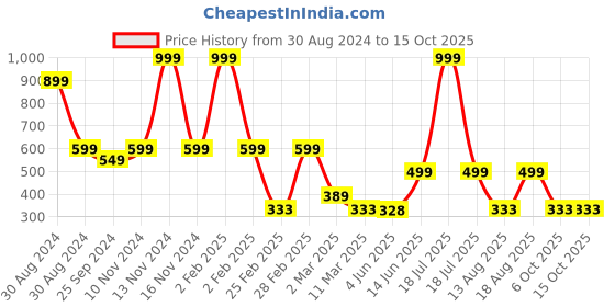 myntra.com TABADTOD Printed Round Neck Crop Top tabadtod Price History Graph from 30 Aug 2024 to 15 Oct 2025