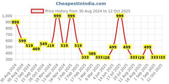 myntra.com TABADTOD Printed Round Neck Crop Top tabadtod Price History Graph from 30 Aug 2024 to 12 Oct 2025