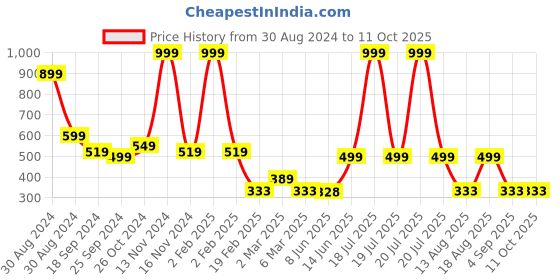 myntra.com TABADTOD Printed Round Neck Crop Top tabadtod Price History Graph from 30 Aug 2024 to 10 Oct 2025