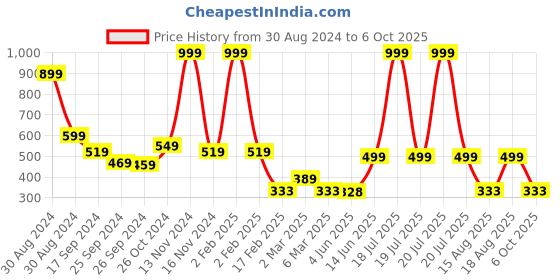 myntra.com TABADTOD Printed Round Neck Crop Top tabadtod Price History Graph from 30 Aug 2024 to 6 Oct 2025