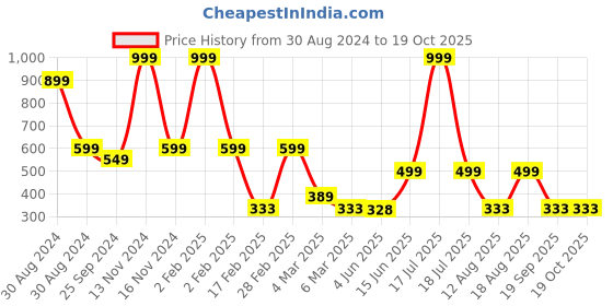 myntra.com TABADTOD Printed Round Neck Crop Top tabadtod Price History Graph from 30 Aug 2024 to 17 Oct 2025