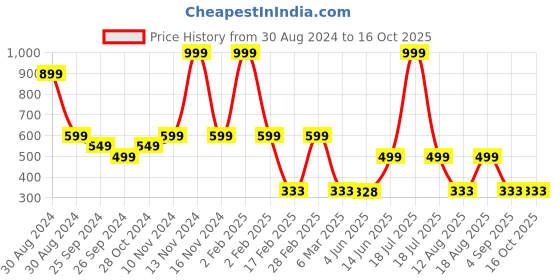 myntra.com TABADTOD Printed Round Neck Crop Top tabadtod Price History Graph from 30 Aug 2024 to 15 Oct 2025