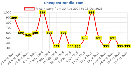 myntra.com TABADTOD Printed Round Neck Crop Top tabadtod Price History Graph from 30 Aug 2024 to 18 Oct 2025