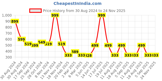 myntra.com TABADTOD Printed Round Neck Crop Top tabadtod Price History Graph from 30 Aug 2024 to 23 Nov 2025