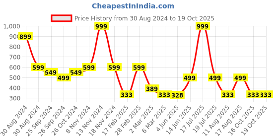 myntra.com TABADTOD Printed Round Neck Crop Top tabadtod Price History Graph from 30 Aug 2024 to 18 Oct 2025