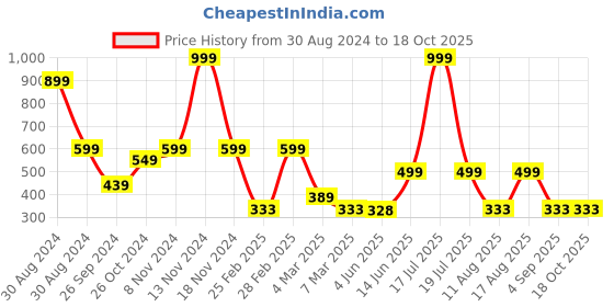 myntra.com TABADTOD Printed Round Neck Crop Top tabadtod Price History Graph from 30 Aug 2024 to 18 Oct 2025