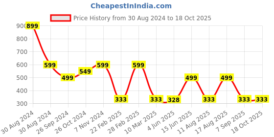 myntra.com TABADTOD Printed Round Neck Crop Top tabadtod Price History Graph from 30 Aug 2024 to 18 Oct 2025