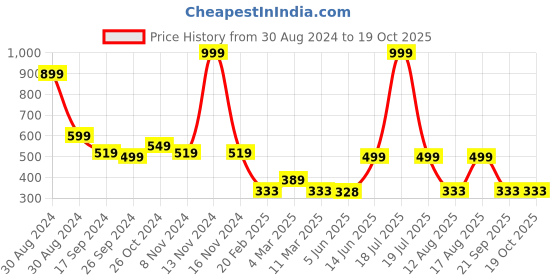 myntra.com TABADTOD Printed Round Neck Crop Top tabadtod Price History Graph from 30 Aug 2024 to 18 Oct 2025