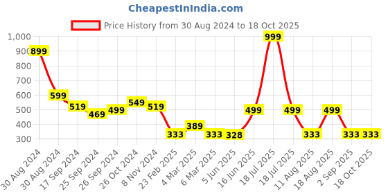 myntra.com TABADTOD Printed Round Neck Sleeveless Crop Top tabadtod Price History Graph from 30 Aug 2024 to 18 Oct 2025