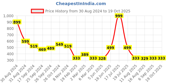 myntra.com TABADTOD Printed Round Neck Tank Crop Top tabadtod Price History Graph from 30 Aug 2024 to 18 Oct 2025