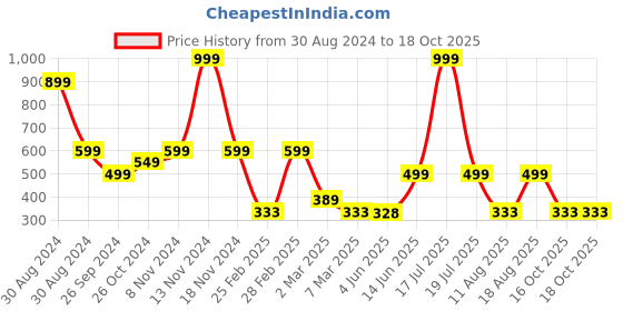myntra.com TABADTOD Printed Tank Crop Top tabadtod Price History Graph from 30 Aug 2024 to 18 Oct 2025