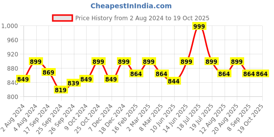 myntra.com TABADTOD Relaxed Loose Fit High-Rise Cargos Trouser tabadtod Price History Graph from 2 Aug 2024 to 19 Oct 2025