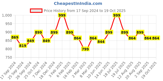 myntra.com TABADTOD Relaxed Loose Fit Mid-Rise  Cargos Trouser tabadtod Price History Graph from 17 Sep 2024 to 18 Oct 2025