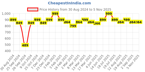 myntra.com TABADTOD Relaxed Mid-Rise Loose Fit High-Rise  Cargos Trouser tabadtod Price History Graph from 30 Aug 2024 to 3 Nov 2025