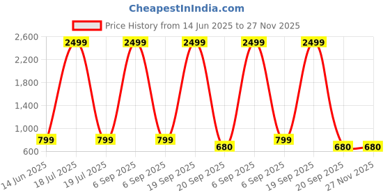 myntra.com TABADTOD Ribbed Crop Top tabadtod Price History Graph from 14 Jun 2025 to 27 Nov 2025