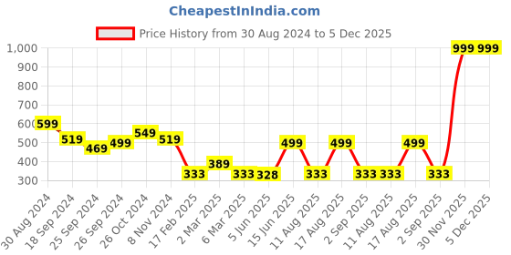 myntra.com TABADTOD Round Neck Fitted Crop Top tabadtod Price History Graph from 30 Aug 2024 to 5 Dec 2025