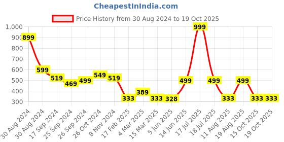 myntra.com TABADTOD Round Neck Fitted Crop Top tabadtod Price History Graph from 30 Aug 2024 to 18 Oct 2025