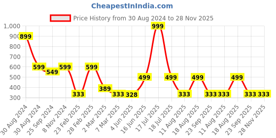 myntra.com TABADTOD Round Neck Fitted Crop Top tabadtod Price History Graph from 30 Aug 2024 to 27 Nov 2025