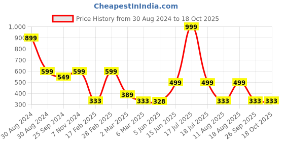 myntra.com TABADTOD Round Neck Fitted Crop Top tabadtod Price History Graph from 30 Aug 2024 to 18 Oct 2025