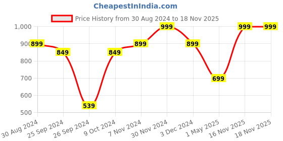 myntra.com TABADTOD Round Neck Sleeveless Innerwear Vests Stylish-Men,s-Vest-Solid-White-S tabadtod Price History Graph from 30 Aug 2024 to 18 Nov 2025