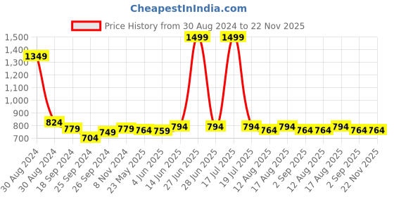 myntra.com TABADTOD Shirt Collar Fitted Crop Top tabadtod Price History Graph from 30 Aug 2024 to 22 Nov 2025