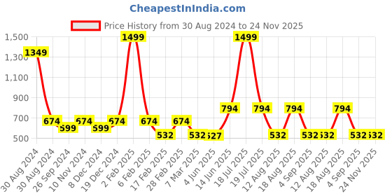 myntra.com TABADTOD Shirt Collar Printed Crop Top tabadtod Price History Graph from 30 Aug 2024 to 24 Nov 2025