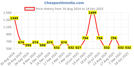 myntra.com TABADTOD Shirt Collar Printed Crop Top tabadtod Price History Graph from 30 Aug 2024 to 18 Oct 2025