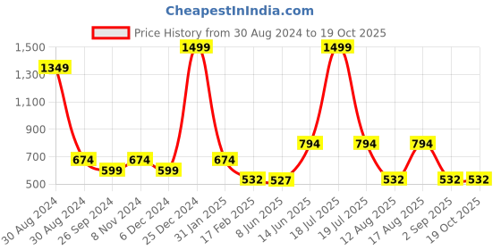 myntra.com TABADTOD Shirt Collar Printed Crop Top tabadtod Price History Graph from 30 Aug 2024 to 17 Oct 2025