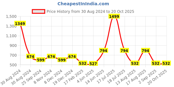 myntra.com TABADTOD Shirt Collar Printed Crop Top tabadtod Price History Graph from 30 Aug 2024 to 20 Oct 2025