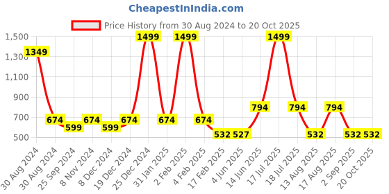 myntra.com TABADTOD Shirt Collar Printed Crop Top tabadtod Price History Graph from 30 Aug 2024 to 19 Oct 2025