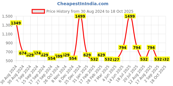 myntra.com TABADTOD Shirt Collar Printed Crop Top tabadtod Price History Graph from 30 Aug 2024 to 18 Oct 2025