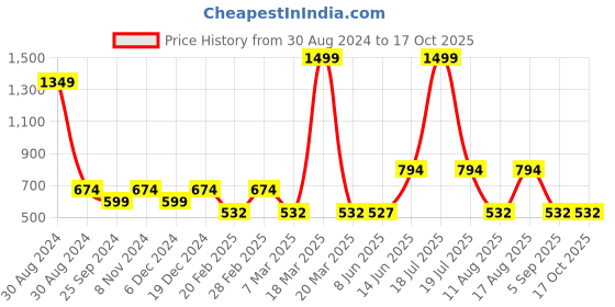 myntra.com TABADTOD Shirt Collar Printed Top tabadtod Price History Graph from 30 Aug 2024 to 17 Oct 2025