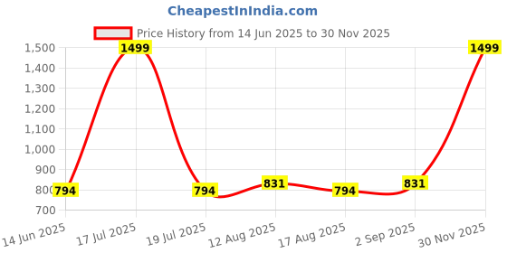 myntra.com TABADTOD Shirt Collar Short Sleeves Solid Top tabadtod Price History Graph from 14 Jun 2025 to 30 Nov 2025