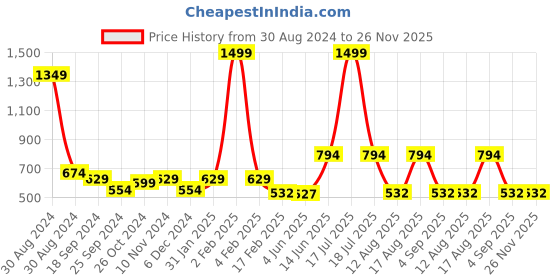 myntra.com TABADTOD Shirt Collar Short Sleeves Typographic Printed Crop Top tabadtod Price History Graph from 30 Aug 2024 to 25 Nov 2025