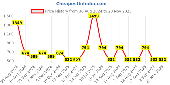 myntra.com TABADTOD Shirt Collar Short Sleeves Typographic Printed Crop Top tabadtod Price History Graph from 30 Aug 2024 to 23 Nov 2025