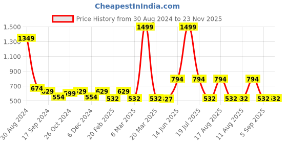 myntra.com TABADTOD Shirt Collar Short Sleeves Typographic Printed Crop Top tabadtod Price History Graph from 30 Aug 2024 to 23 Nov 2025