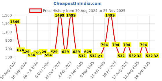 myntra.com TABADTOD Shirt Collar Short Sleeves Typographic Printed Crop Top tabadtod Price History Graph from 30 Aug 2024 to 27 Nov 2025