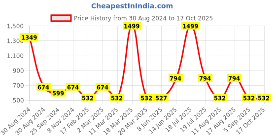 myntra.com TABADTOD Shirt Collar Short Sleeves Typographic Printed Crop Top tabadtod Price History Graph from 30 Aug 2024 to 16 Oct 2025