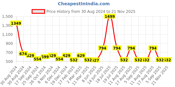 myntra.com TABADTOD Shirt Collar Short Sleeves Typographic Printed Crop Top tabadtod Price History Graph from 30 Aug 2024 to 21 Nov 2025