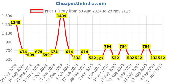 myntra.com TABADTOD Shirt Collar Short Sleeves Typographic Printed Crop Top tabadtod Price History Graph from 30 Aug 2024 to 22 Nov 2025
