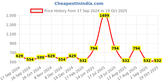 myntra.com TABADTOD Shirt Collar Short Sleeves Typographic Printed Crop Top tabadtod Price History Graph from 17 Sep 2024 to 17 Oct 2025