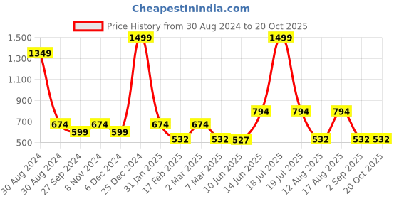 myntra.com TABADTOD Shirt Collar Short Sleeves Typographic Printed Crop Top tabadtod Price History Graph from 30 Aug 2024 to 17 Oct 2025